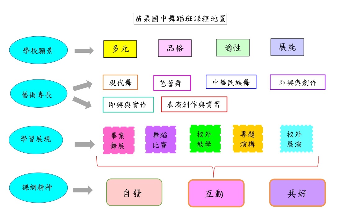 課程地圖